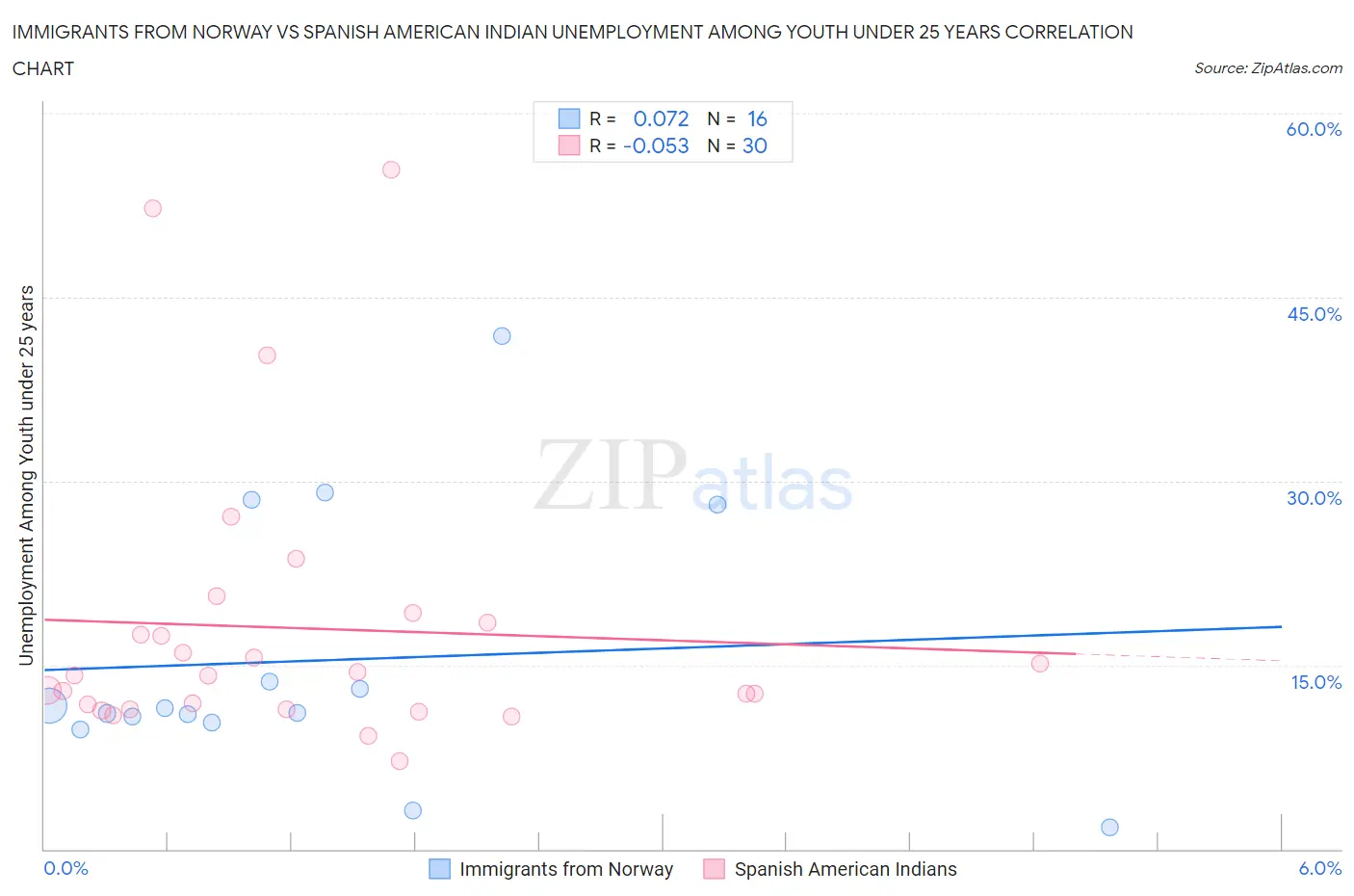 Immigrants from Norway vs Spanish American Indian Unemployment Among Youth under 25 years