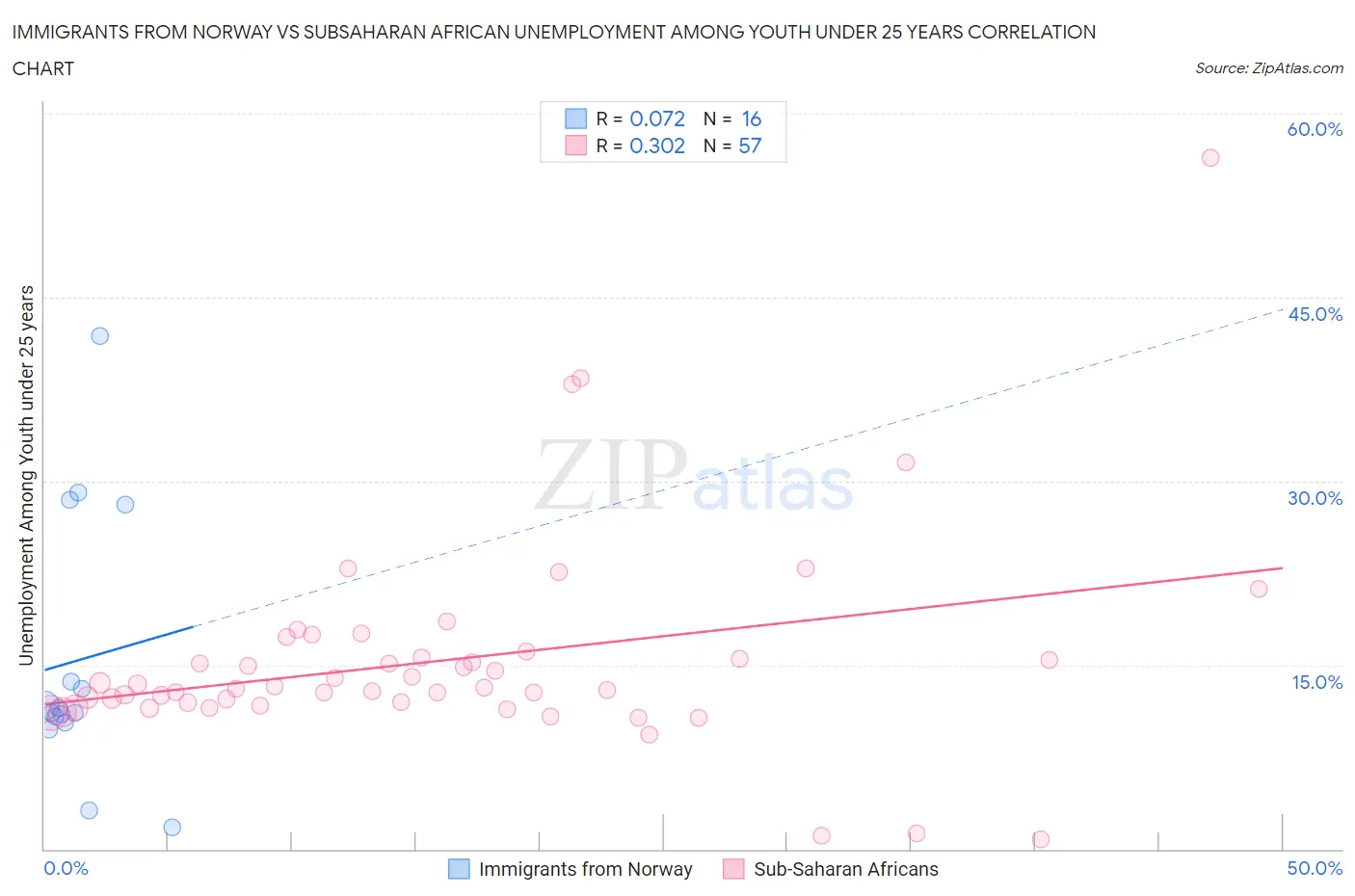 Immigrants from Norway vs Subsaharan African Unemployment Among Youth under 25 years
