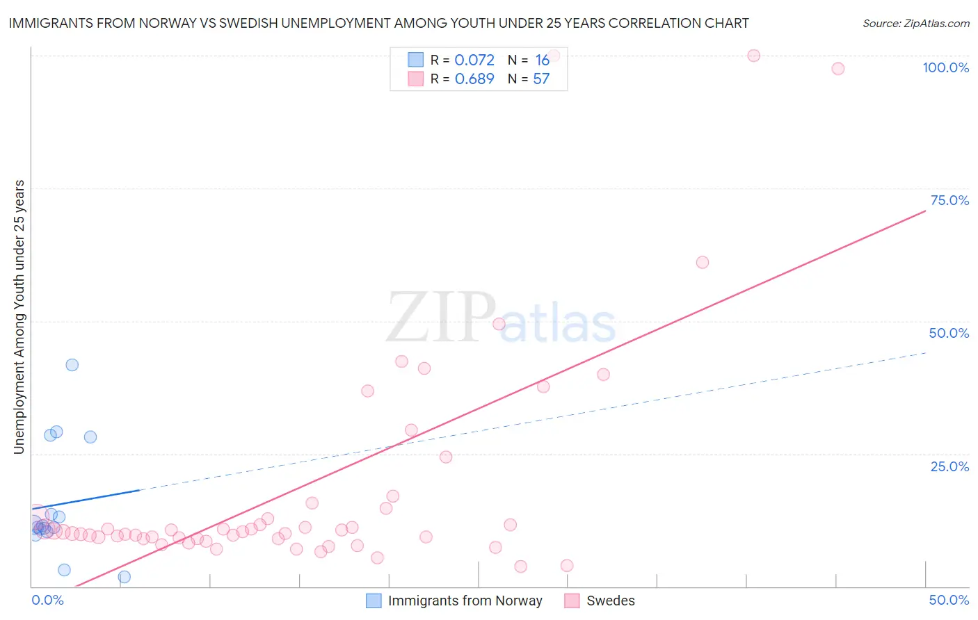 Immigrants from Norway vs Swedish Unemployment Among Youth under 25 years