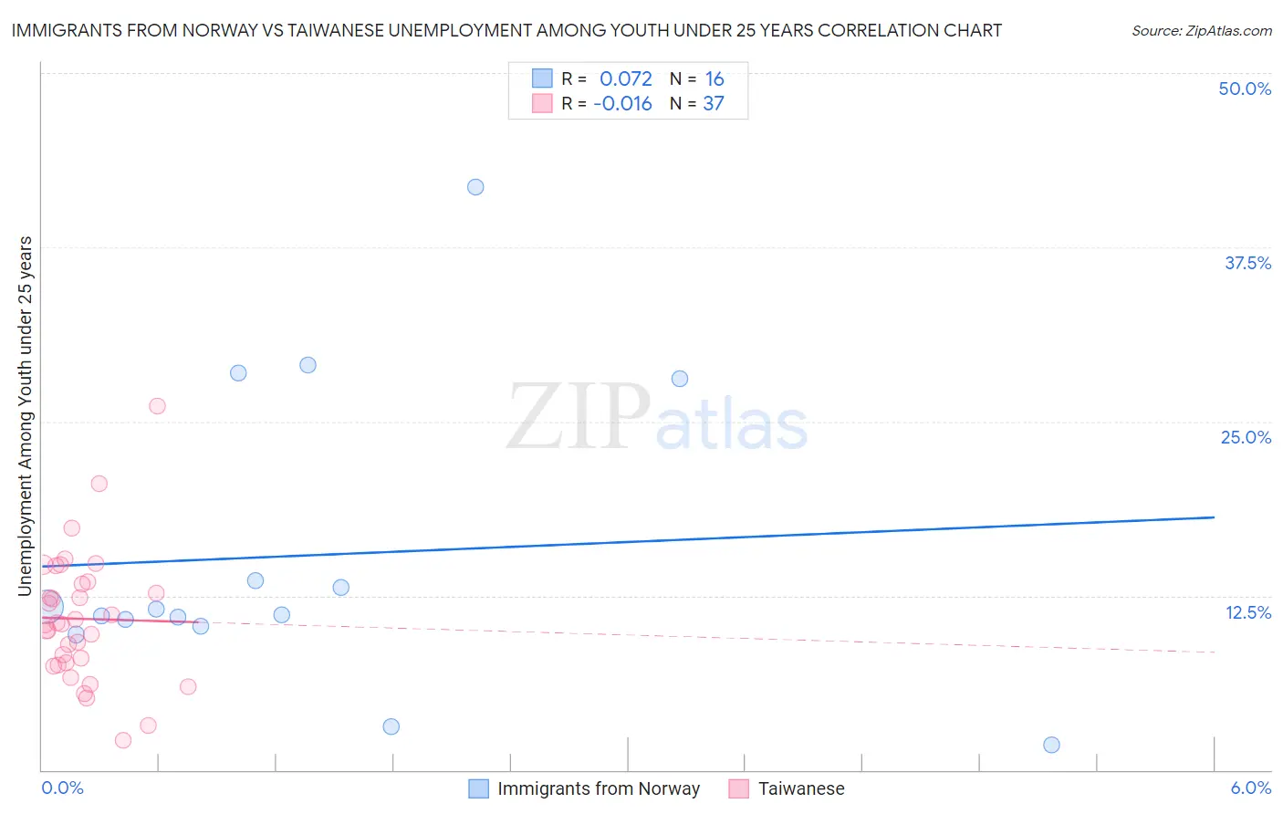 Immigrants from Norway vs Taiwanese Unemployment Among Youth under 25 years