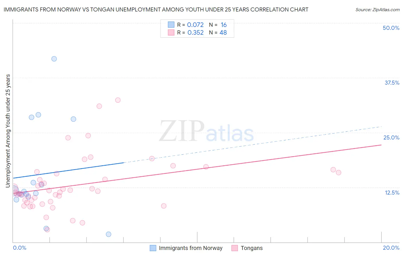 Immigrants from Norway vs Tongan Unemployment Among Youth under 25 years