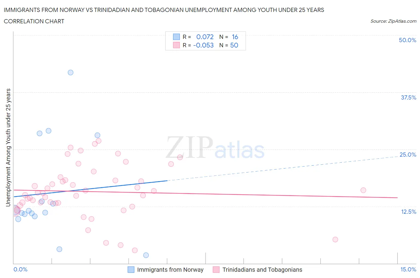 Immigrants from Norway vs Trinidadian and Tobagonian Unemployment Among Youth under 25 years