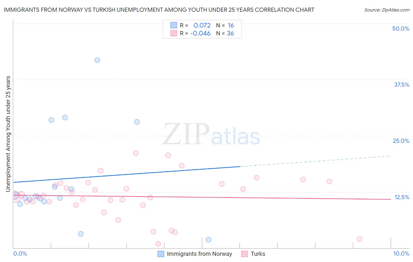 Immigrants from Norway vs Turkish Unemployment Among Youth under 25 years