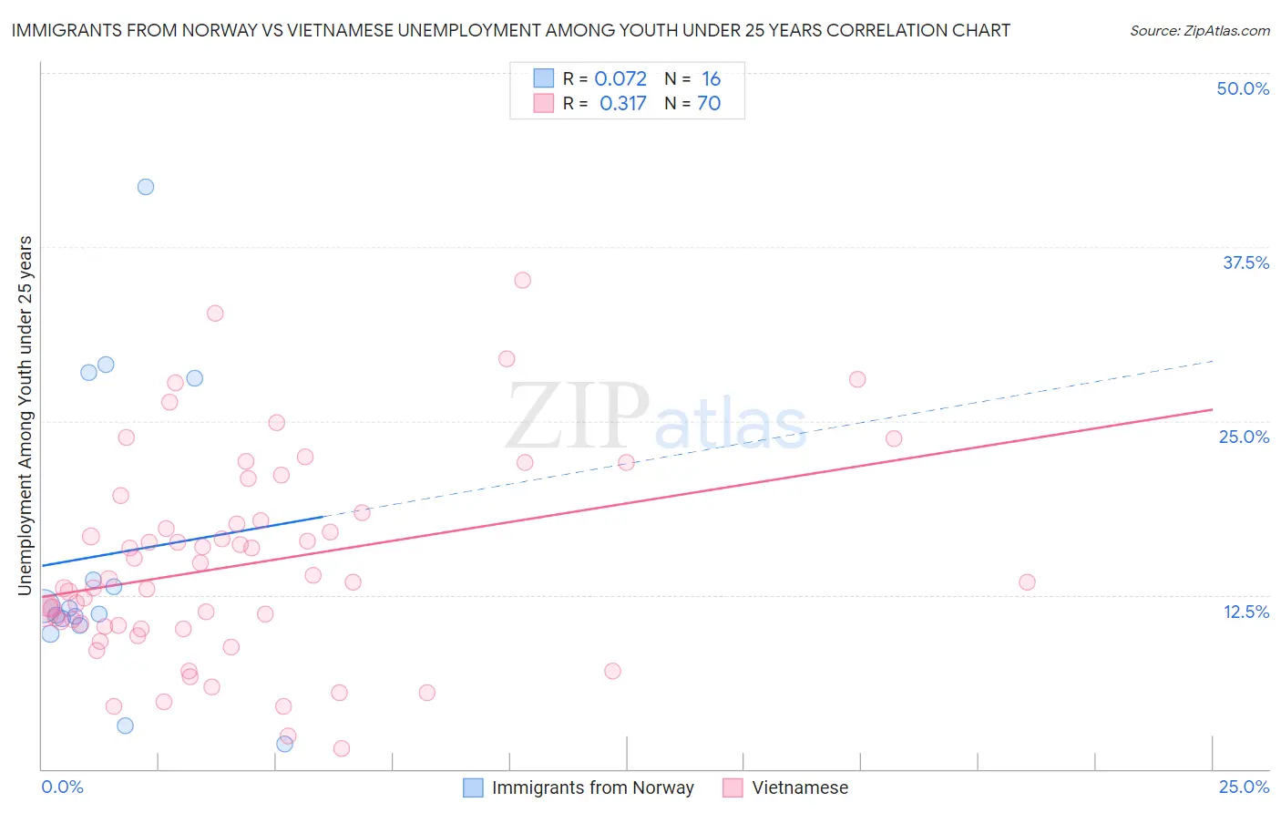 Immigrants from Norway vs Vietnamese Unemployment Among Youth under 25 years