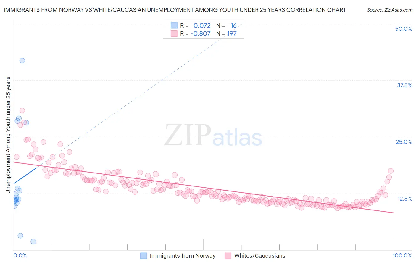 Immigrants from Norway vs White/Caucasian Unemployment Among Youth under 25 years