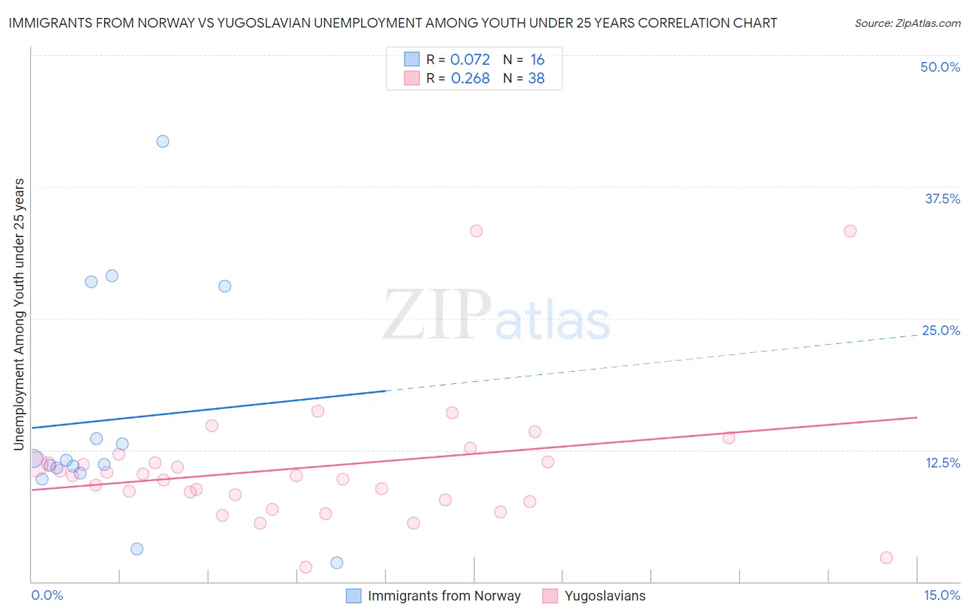 Immigrants from Norway vs Yugoslavian Unemployment Among Youth under 25 years