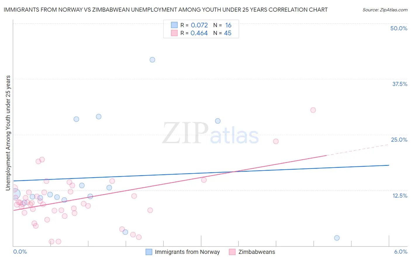 Immigrants from Norway vs Zimbabwean Unemployment Among Youth under 25 years