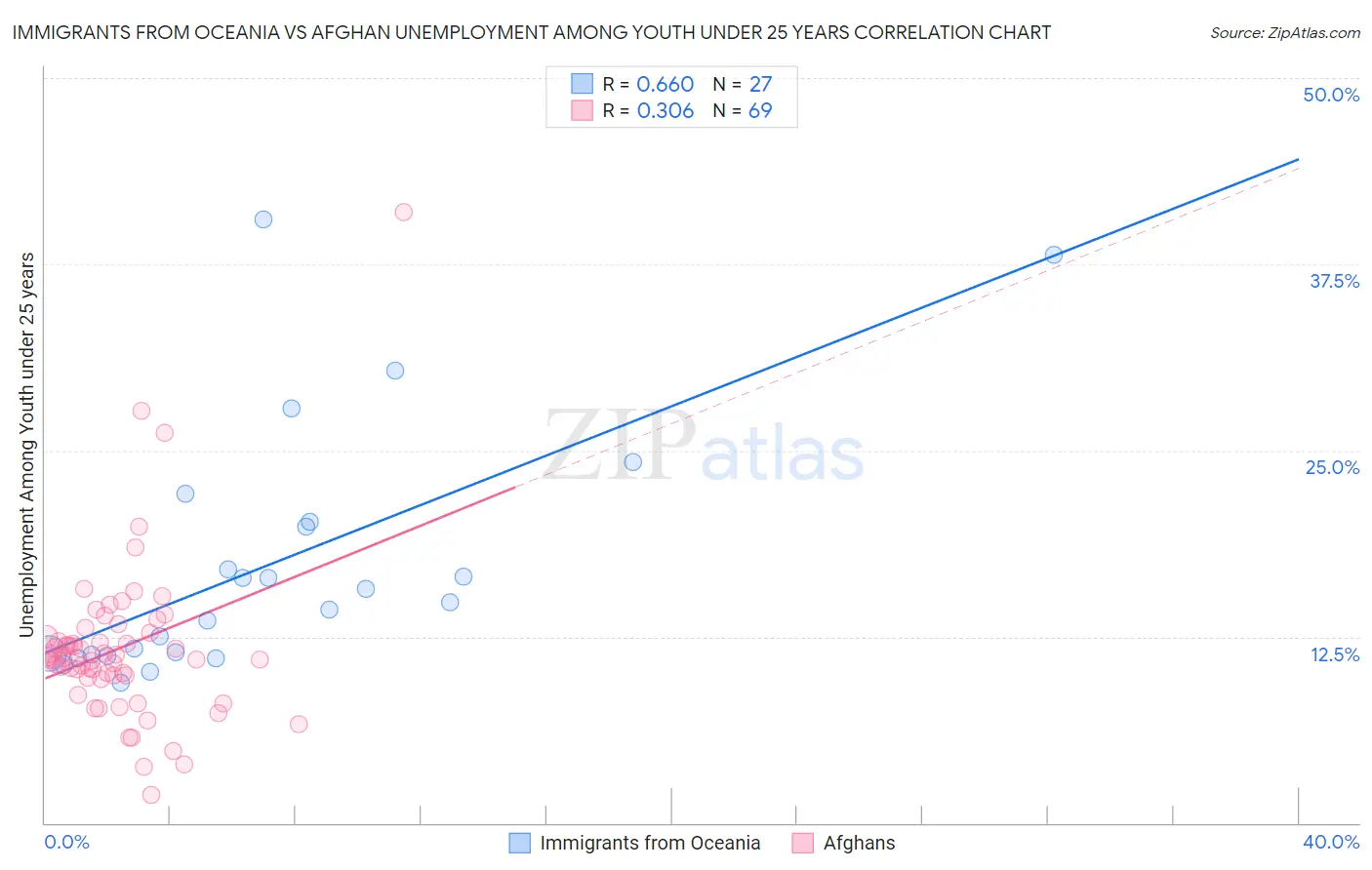 Immigrants from Oceania vs Afghan Unemployment Among Youth under 25 years