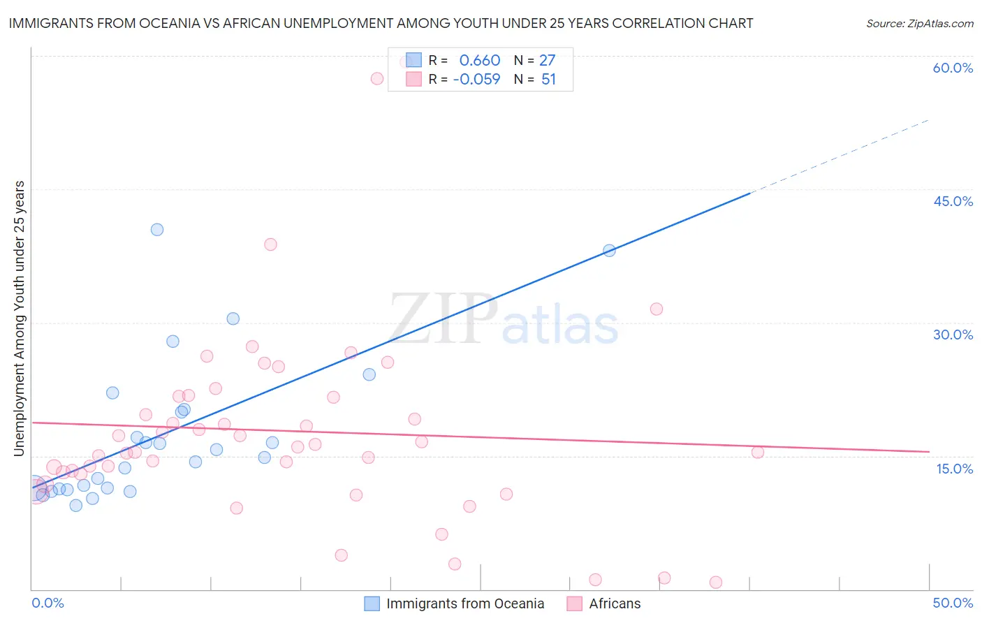 Immigrants from Oceania vs African Unemployment Among Youth under 25 years