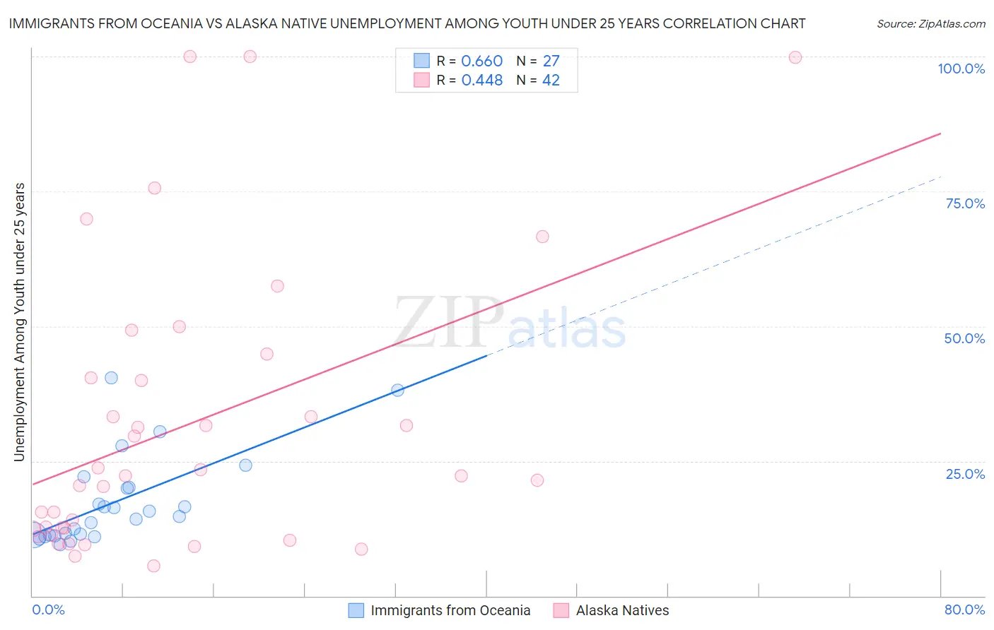 Immigrants from Oceania vs Alaska Native Unemployment Among Youth under 25 years