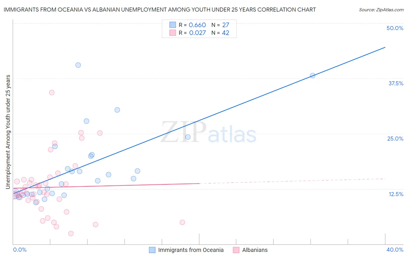 Immigrants from Oceania vs Albanian Unemployment Among Youth under 25 years