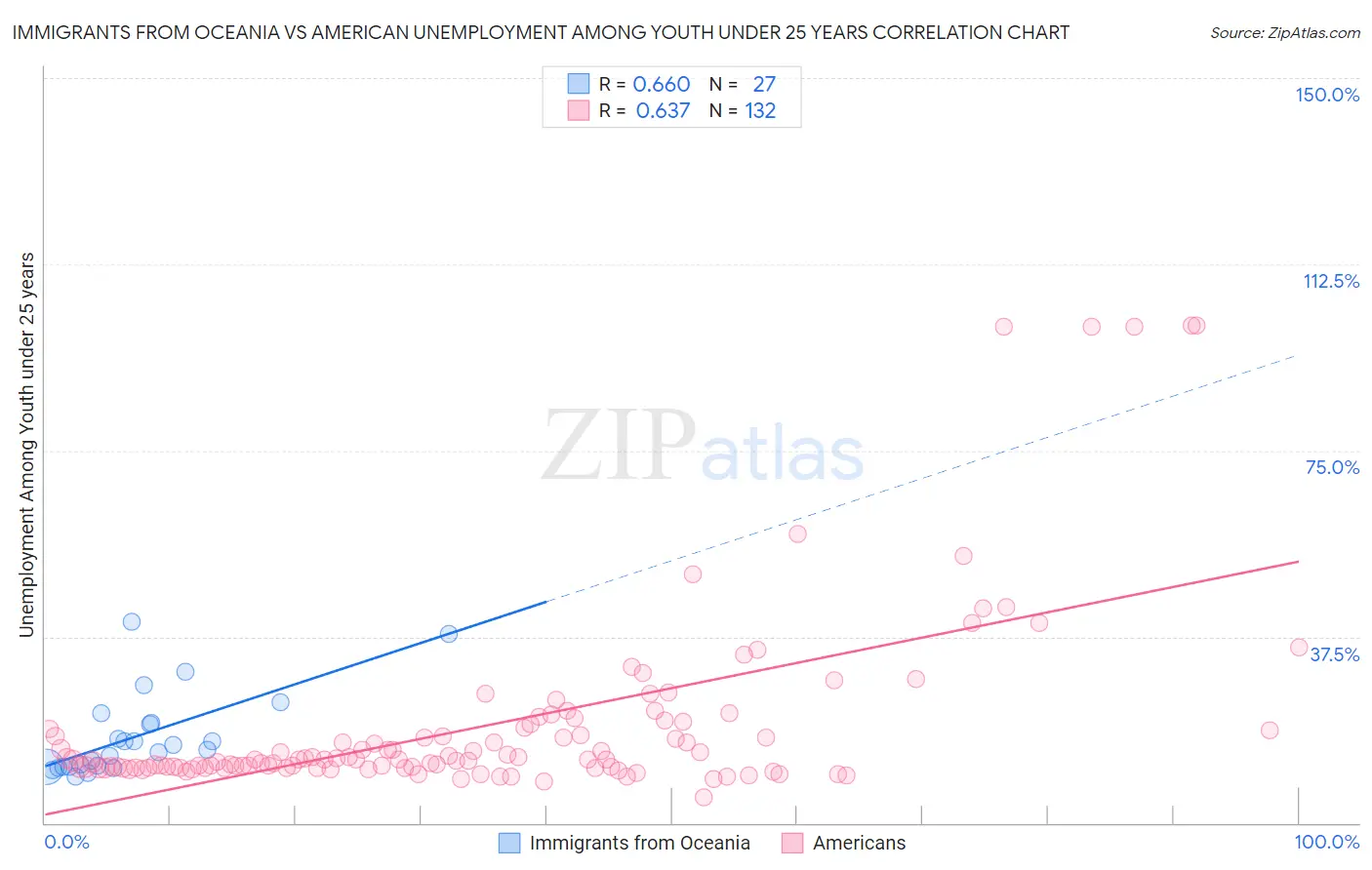 Immigrants from Oceania vs American Unemployment Among Youth under 25 years