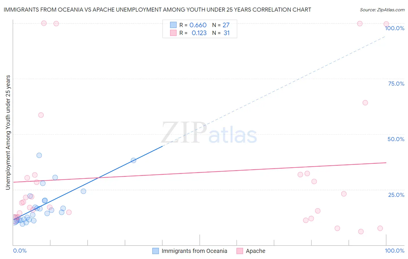 Immigrants from Oceania vs Apache Unemployment Among Youth under 25 years