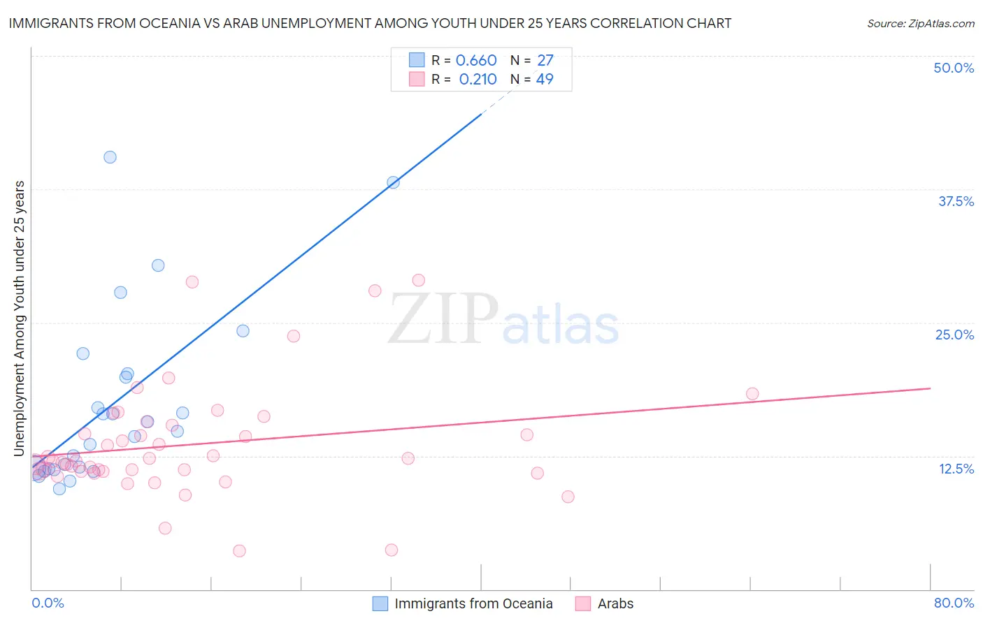 Immigrants from Oceania vs Arab Unemployment Among Youth under 25 years