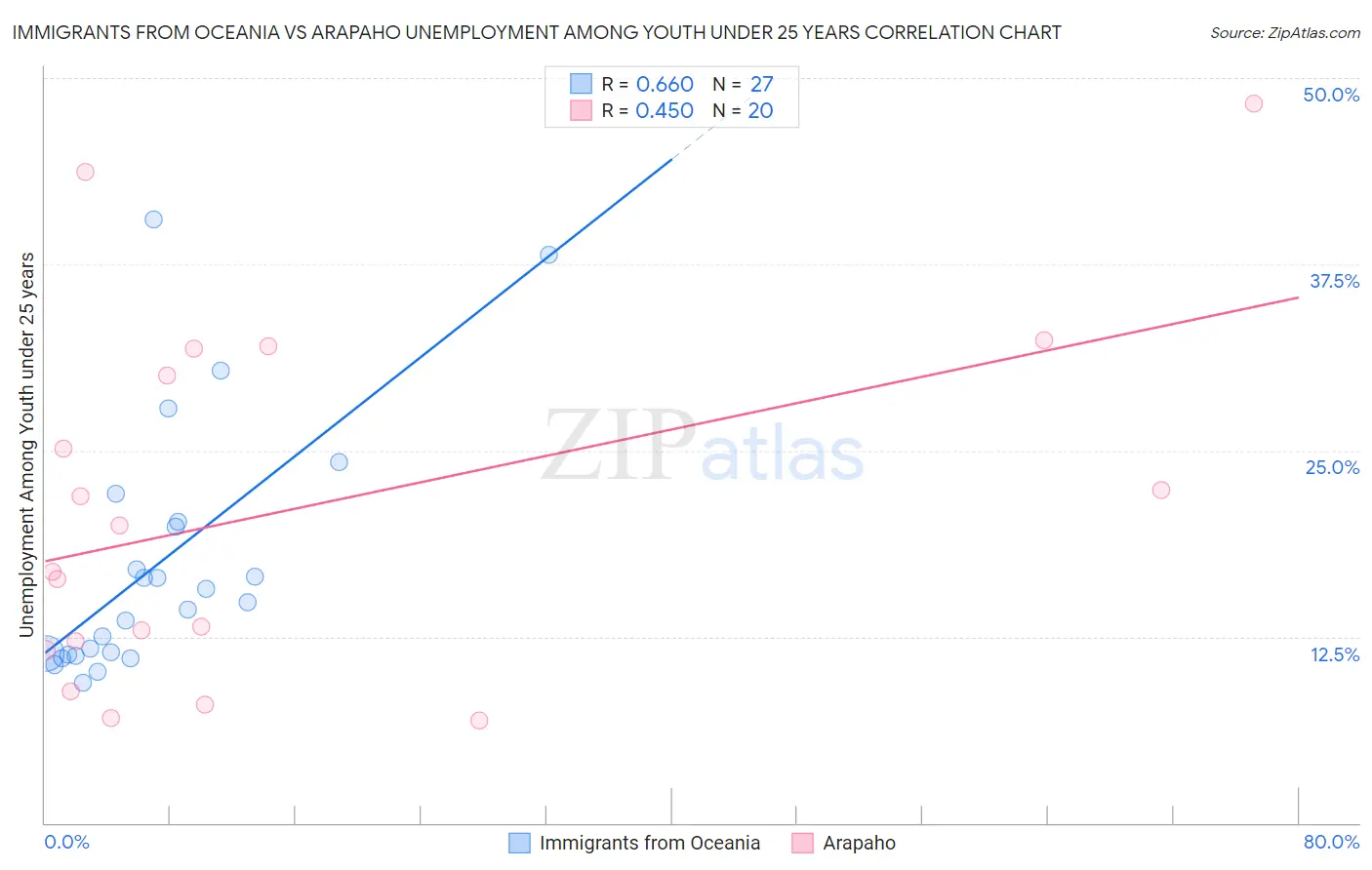 Immigrants from Oceania vs Arapaho Unemployment Among Youth under 25 years