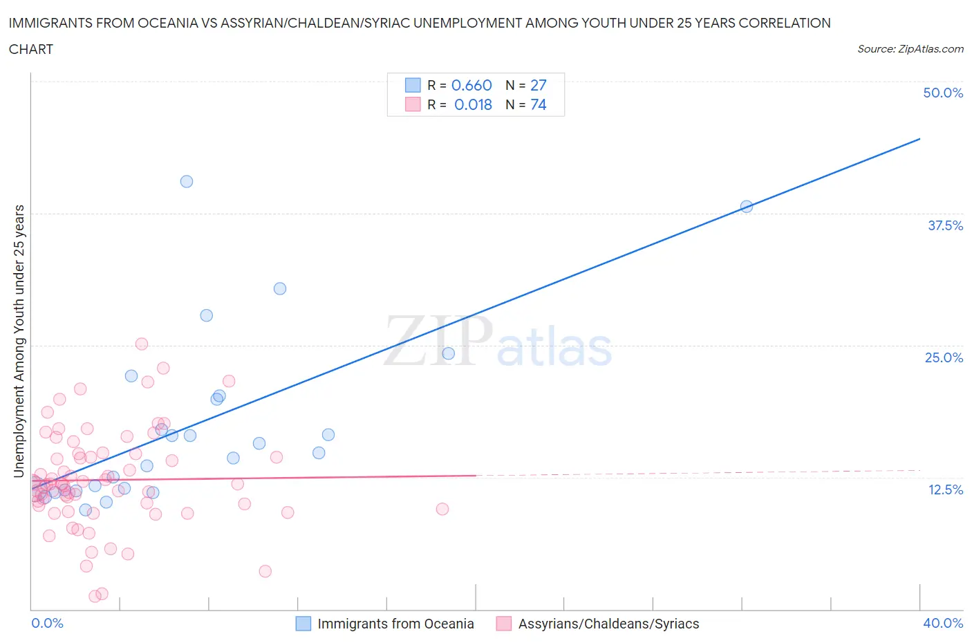 Immigrants from Oceania vs Assyrian/Chaldean/Syriac Unemployment Among Youth under 25 years