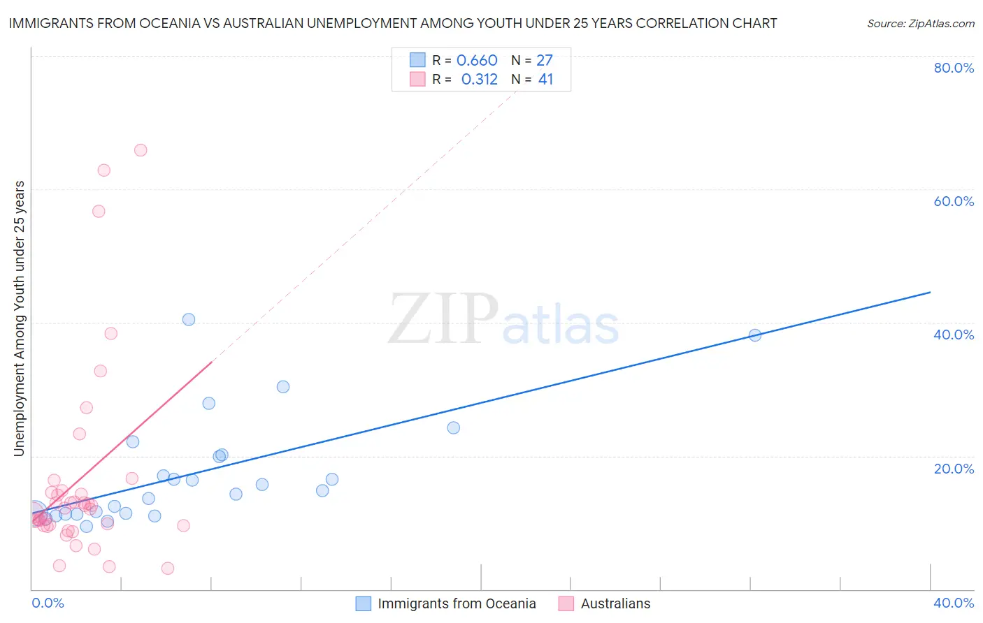 Immigrants from Oceania vs Australian Unemployment Among Youth under 25 years