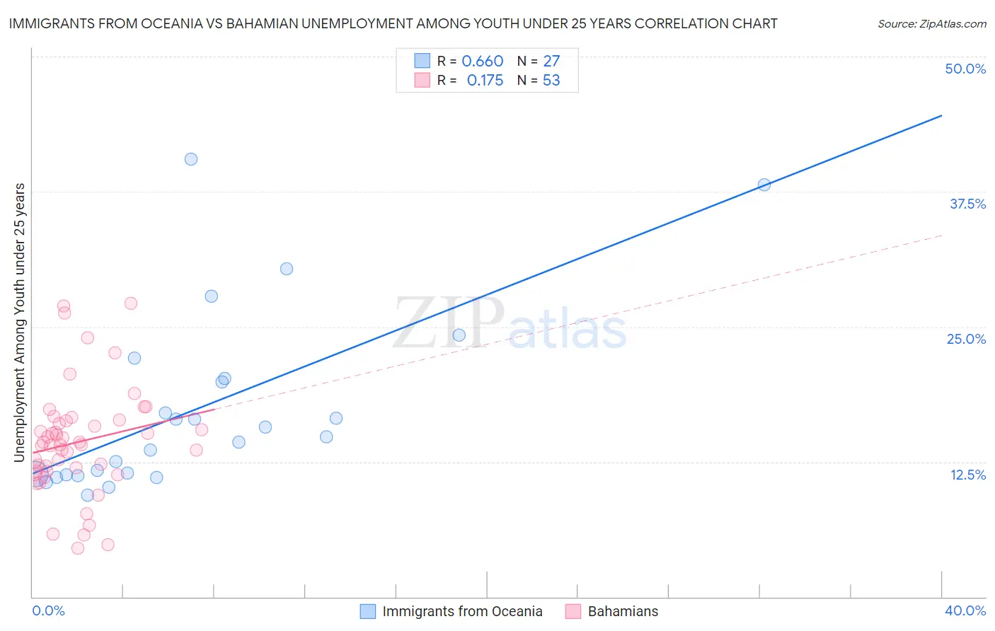 Immigrants from Oceania vs Bahamian Unemployment Among Youth under 25 years