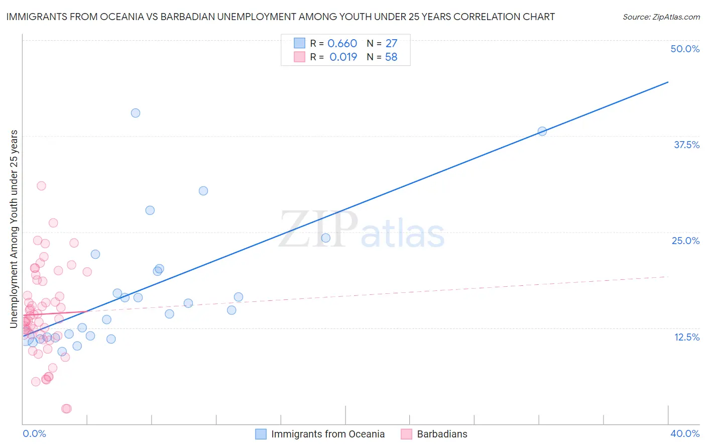 Immigrants from Oceania vs Barbadian Unemployment Among Youth under 25 years