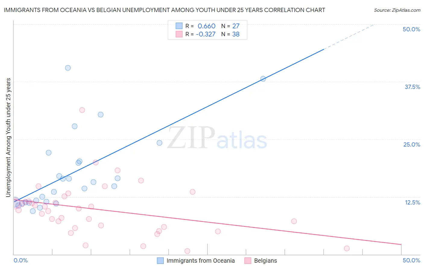 Immigrants from Oceania vs Belgian Unemployment Among Youth under 25 years