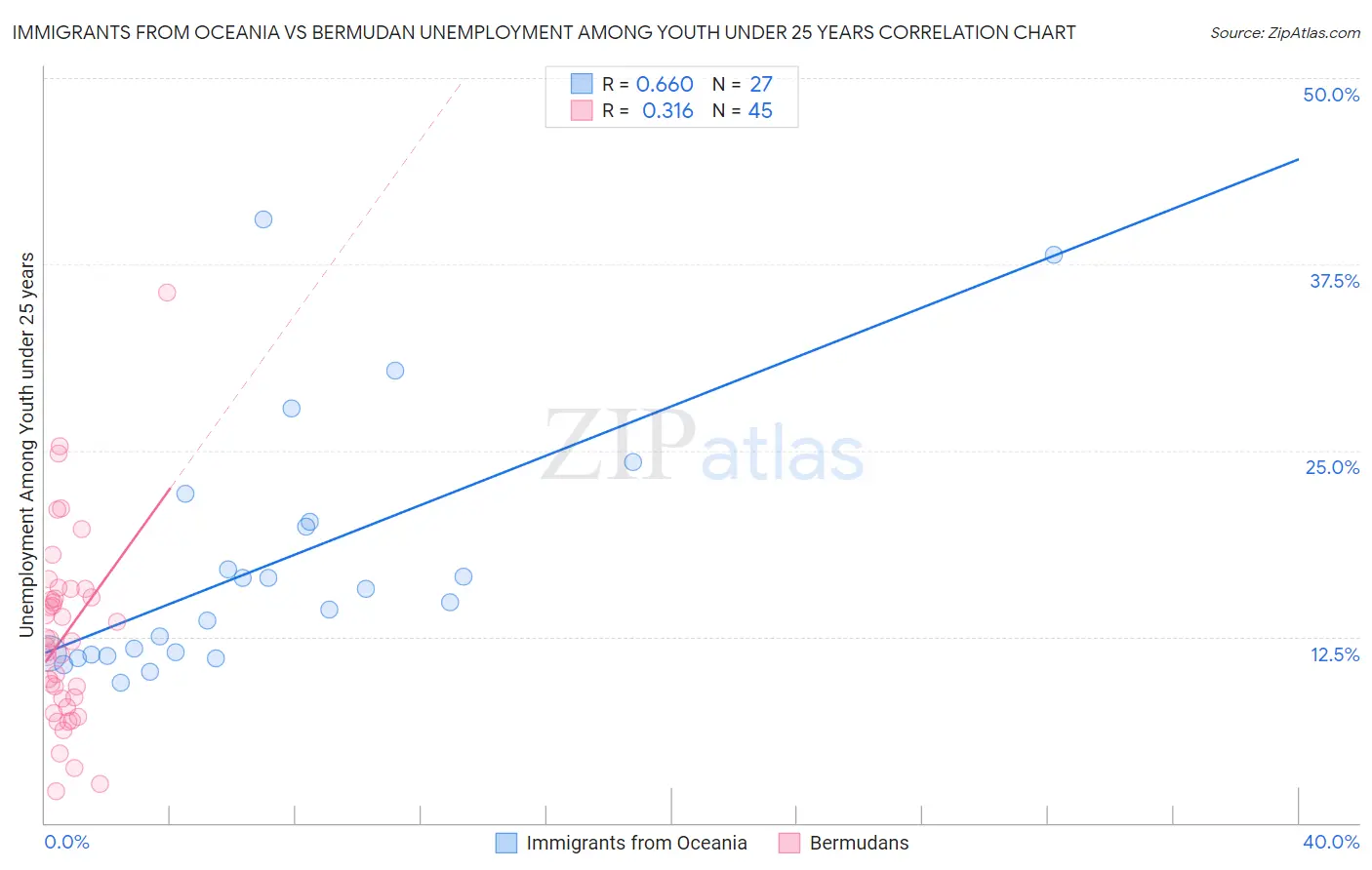 Immigrants from Oceania vs Bermudan Unemployment Among Youth under 25 years