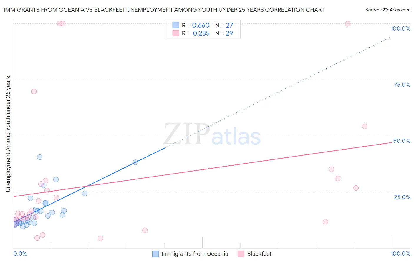 Immigrants from Oceania vs Blackfeet Unemployment Among Youth under 25 years