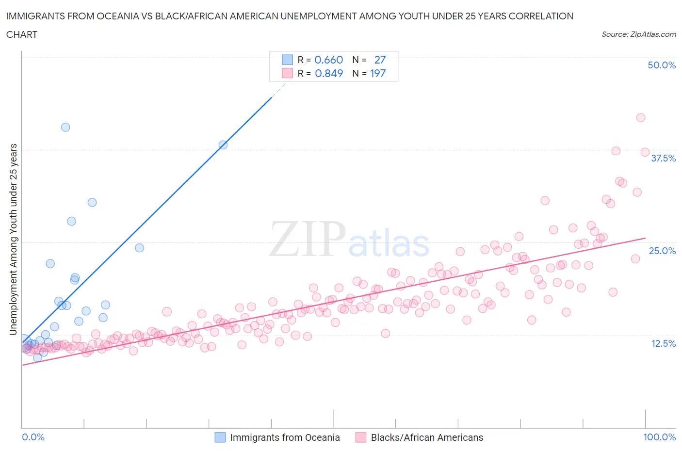Immigrants from Oceania vs Black/African American Unemployment Among Youth under 25 years