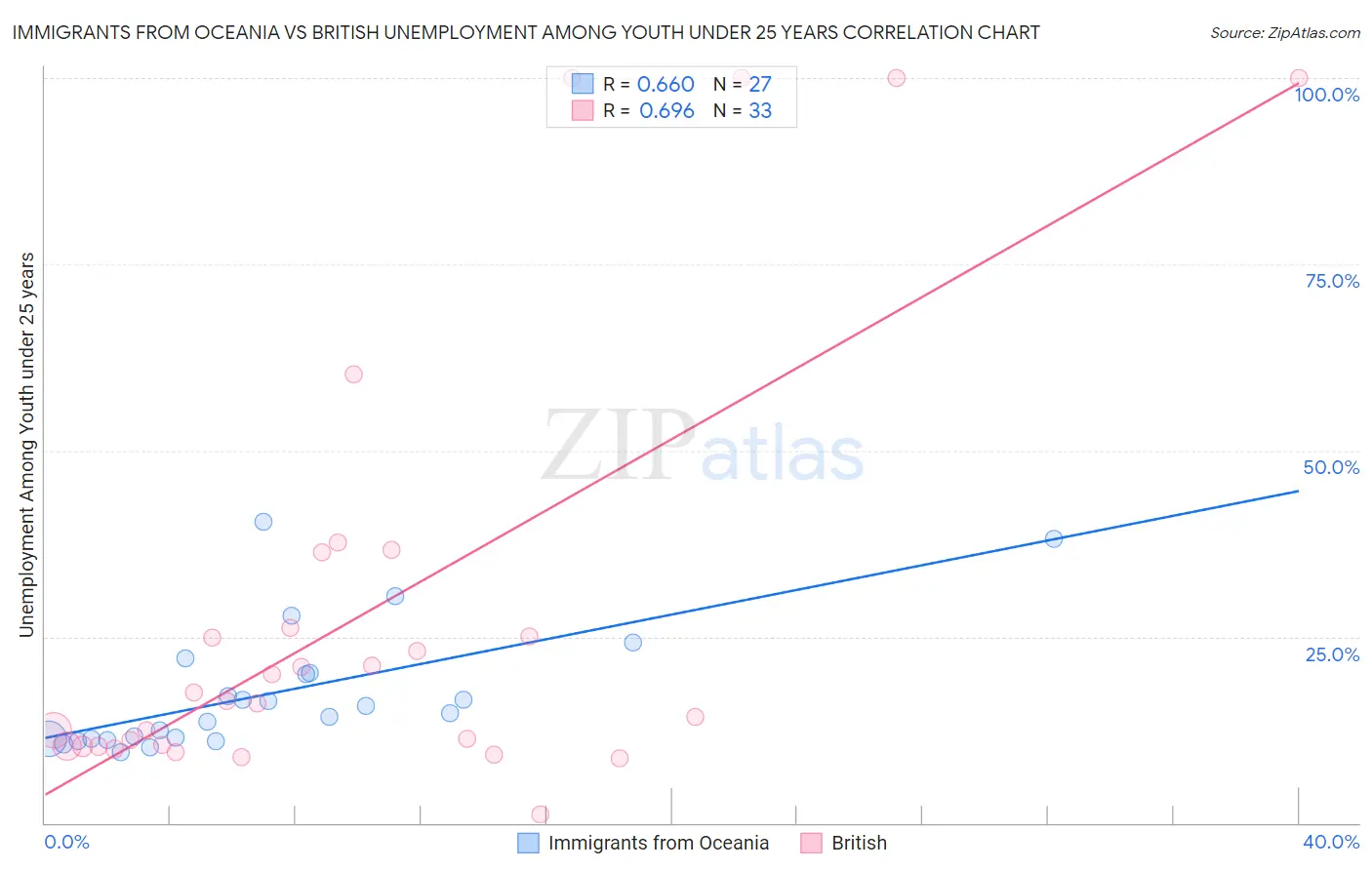 Immigrants from Oceania vs British Unemployment Among Youth under 25 years