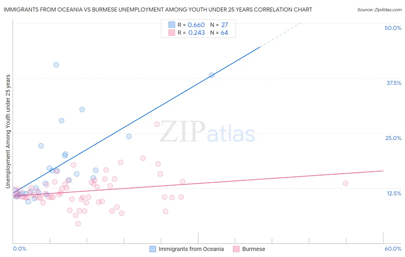 Immigrants from Oceania vs Burmese Unemployment Among Youth under 25 years