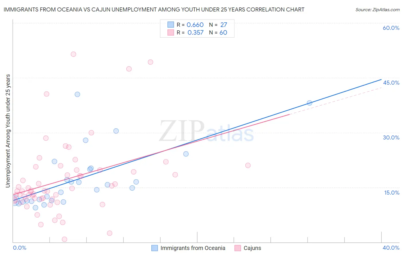 Immigrants from Oceania vs Cajun Unemployment Among Youth under 25 years