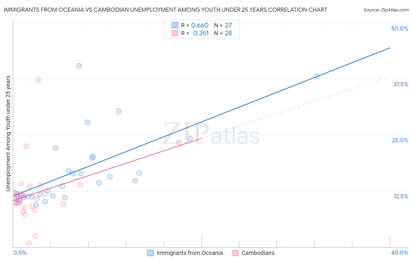 Immigrants from Oceania vs Cambodian Unemployment Among Youth under 25 years