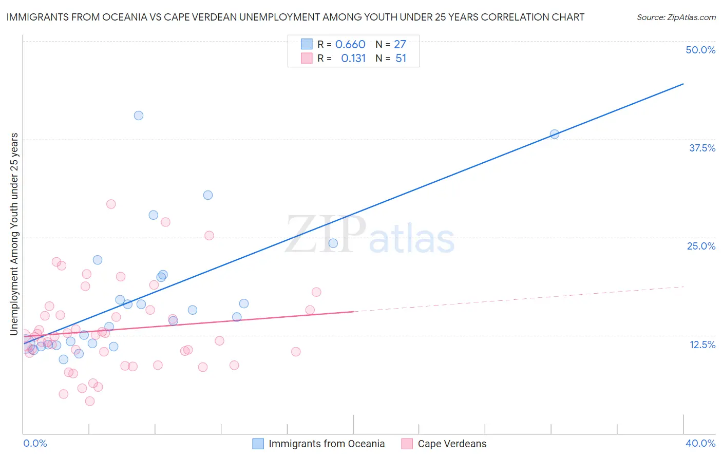 Immigrants from Oceania vs Cape Verdean Unemployment Among Youth under 25 years