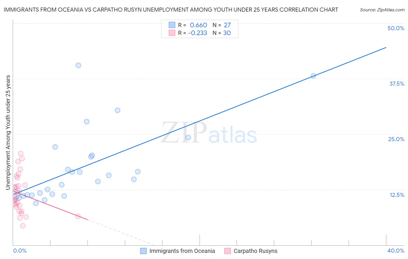Immigrants from Oceania vs Carpatho Rusyn Unemployment Among Youth under 25 years
