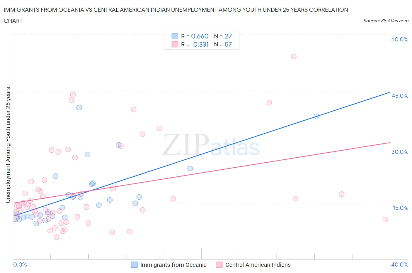 Immigrants from Oceania vs Central American Indian Unemployment Among Youth under 25 years