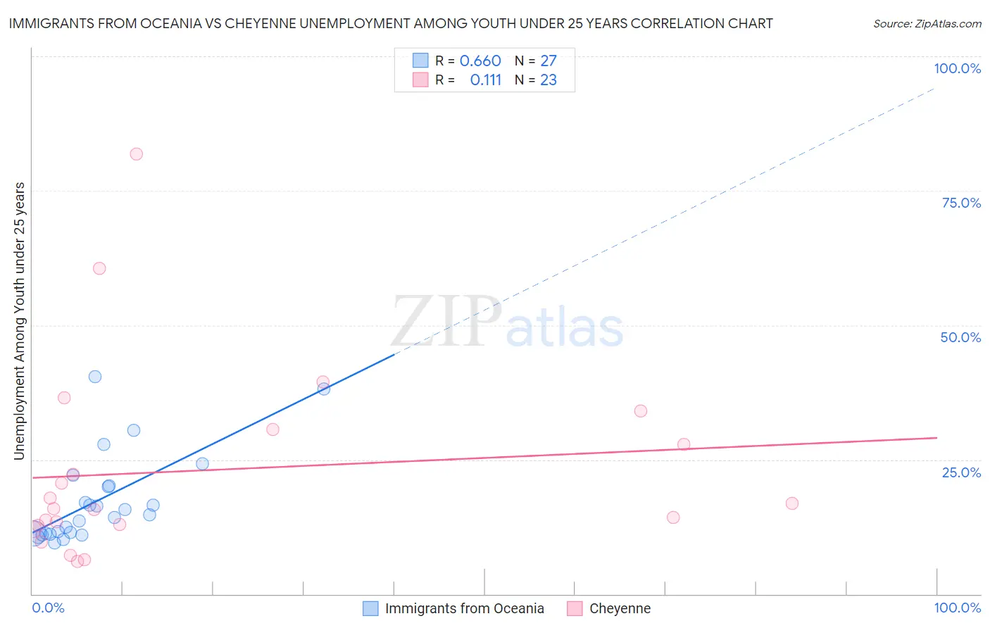 Immigrants from Oceania vs Cheyenne Unemployment Among Youth under 25 years