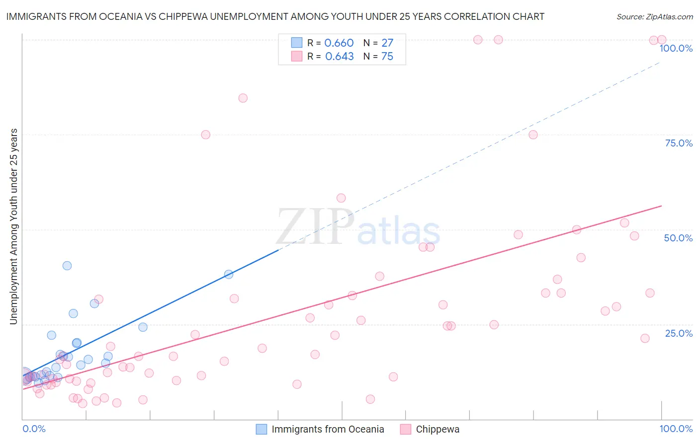 Immigrants from Oceania vs Chippewa Unemployment Among Youth under 25 years