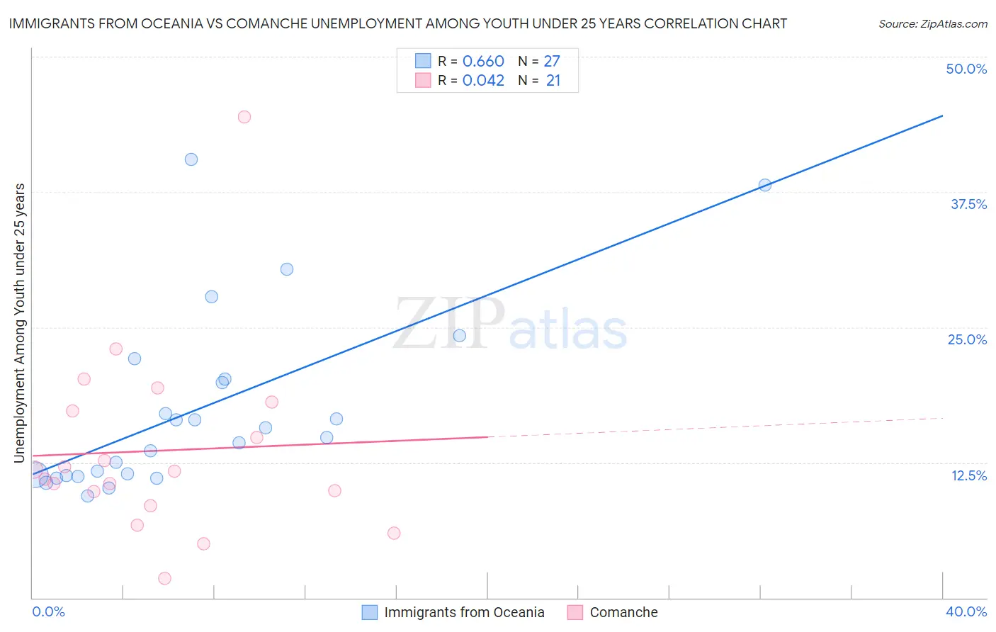 Immigrants from Oceania vs Comanche Unemployment Among Youth under 25 years