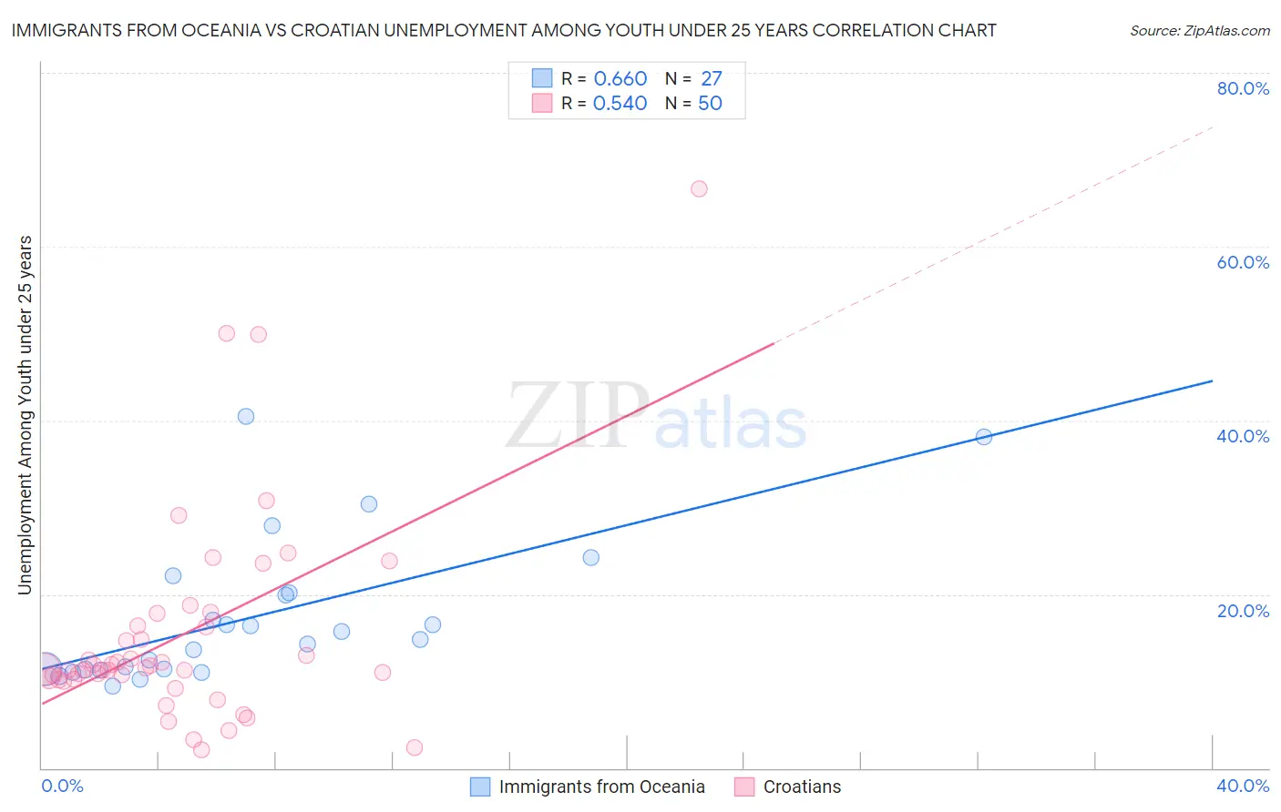 Immigrants from Oceania vs Croatian Unemployment Among Youth under 25 years