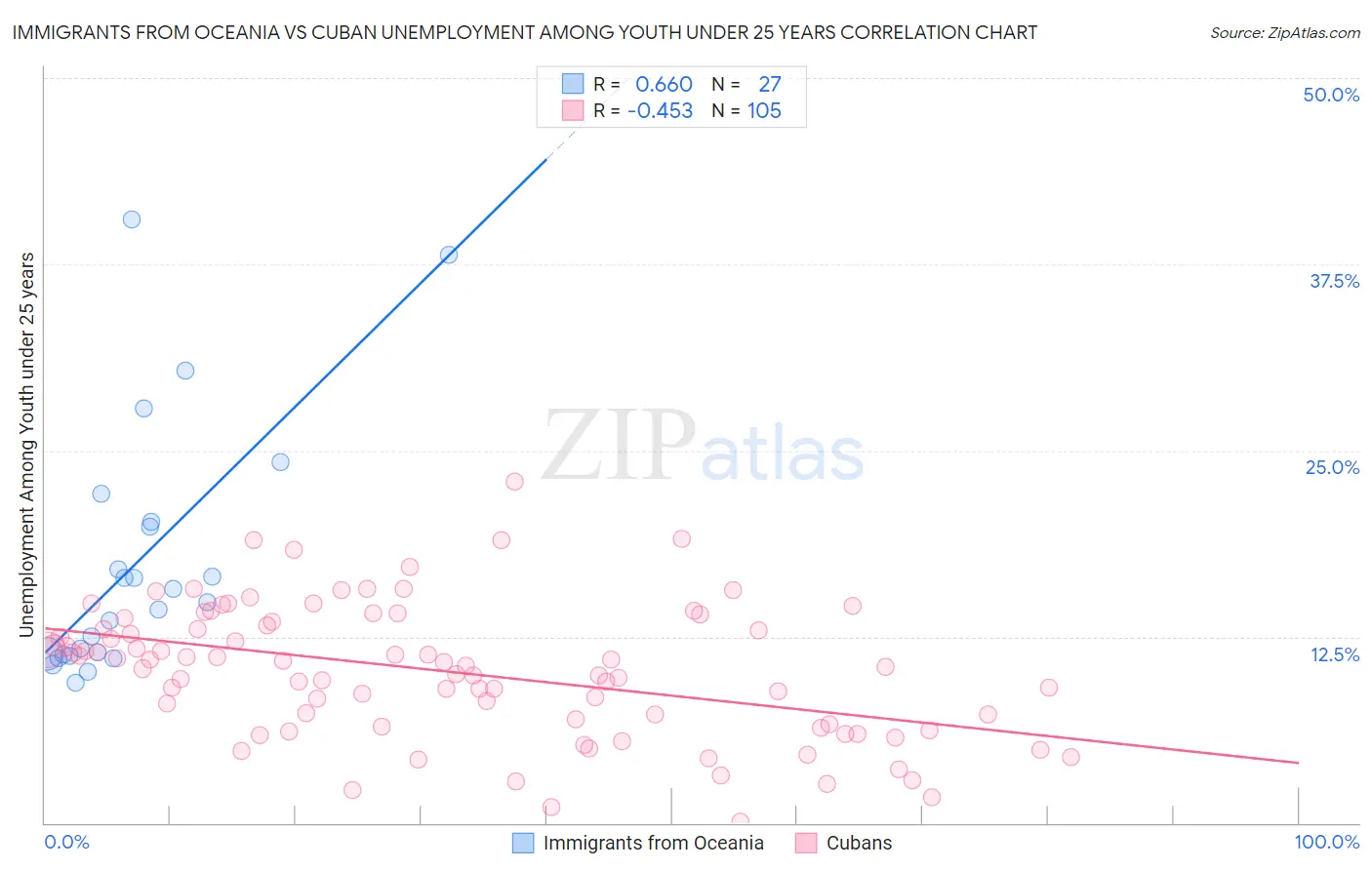 Immigrants from Oceania vs Cuban Unemployment Among Youth under 25 years