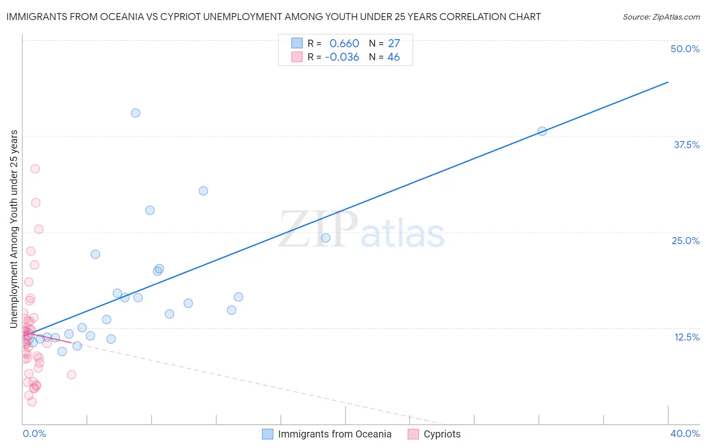 Immigrants from Oceania vs Cypriot Unemployment Among Youth under 25 years