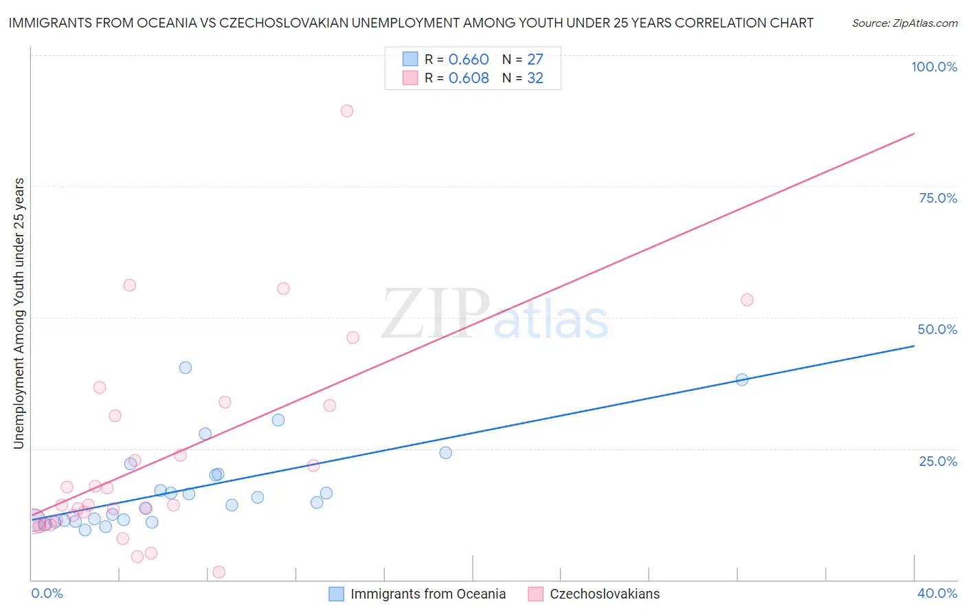 Immigrants from Oceania vs Czechoslovakian Unemployment Among Youth under 25 years