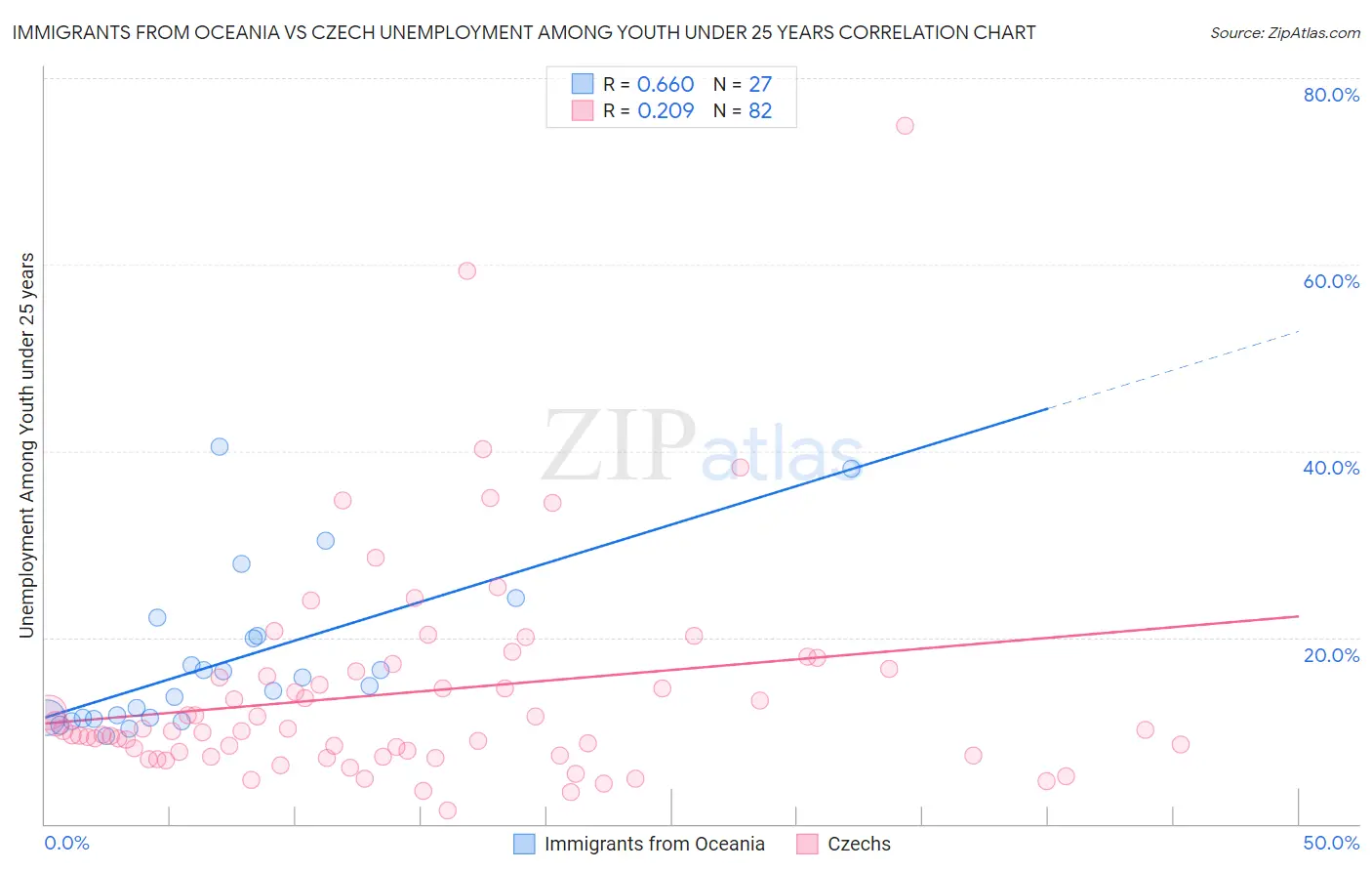 Immigrants from Oceania vs Czech Unemployment Among Youth under 25 years