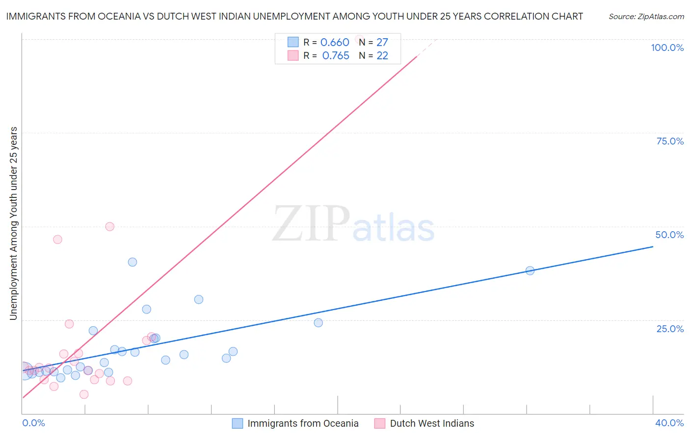 Immigrants from Oceania vs Dutch West Indian Unemployment Among Youth under 25 years