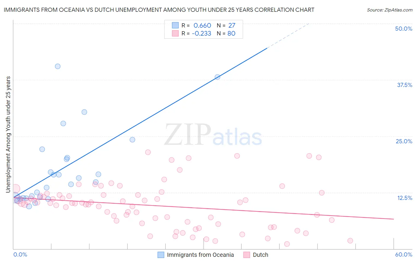 Immigrants from Oceania vs Dutch Unemployment Among Youth under 25 years