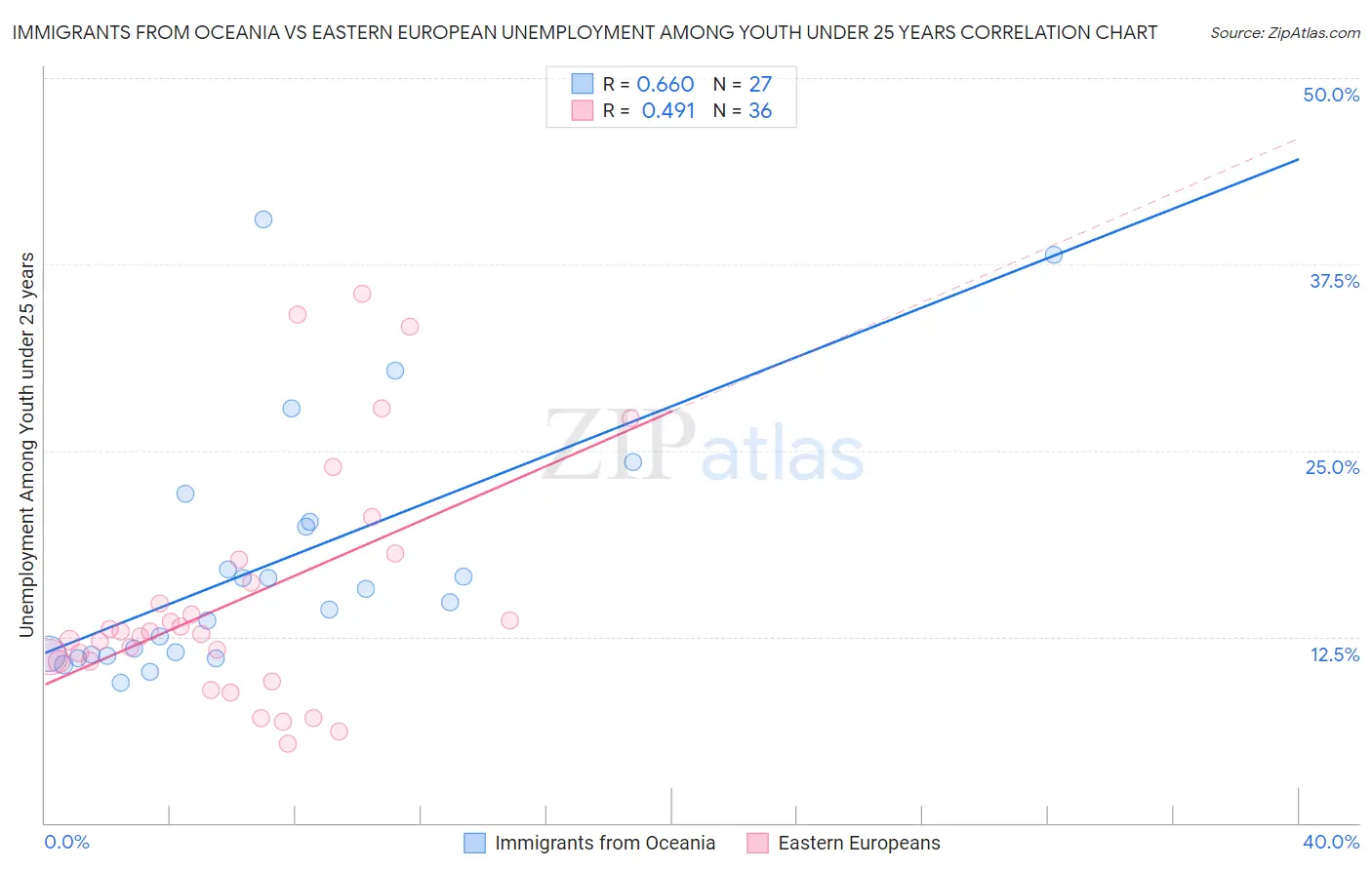Immigrants from Oceania vs Eastern European Unemployment Among Youth under 25 years