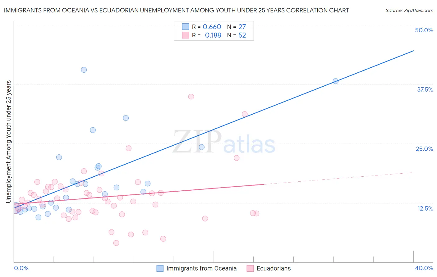 Immigrants from Oceania vs Ecuadorian Unemployment Among Youth under 25 years