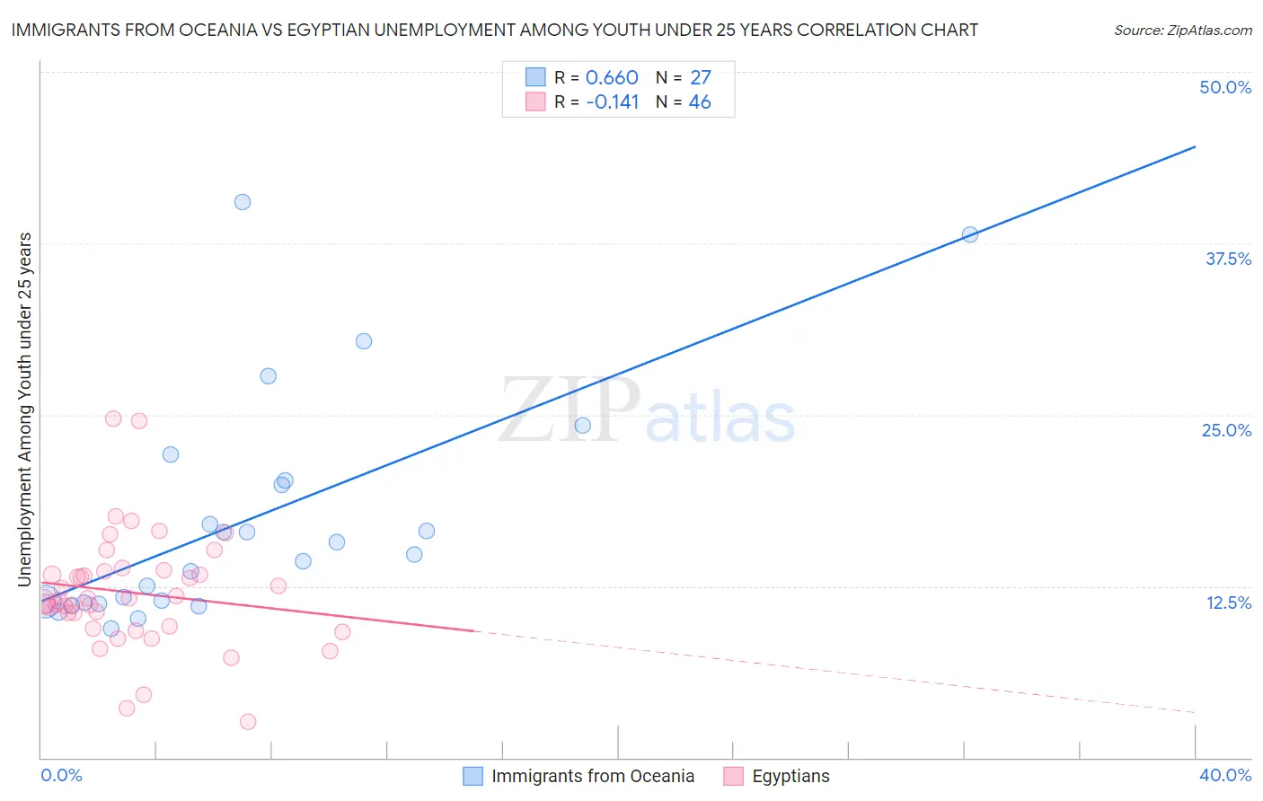 Immigrants from Oceania vs Egyptian Unemployment Among Youth under 25 years