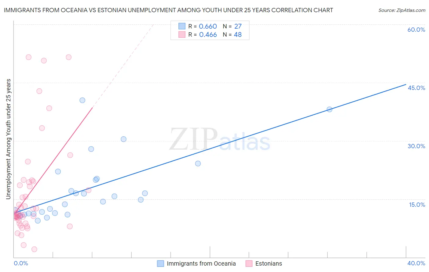 Immigrants from Oceania vs Estonian Unemployment Among Youth under 25 years