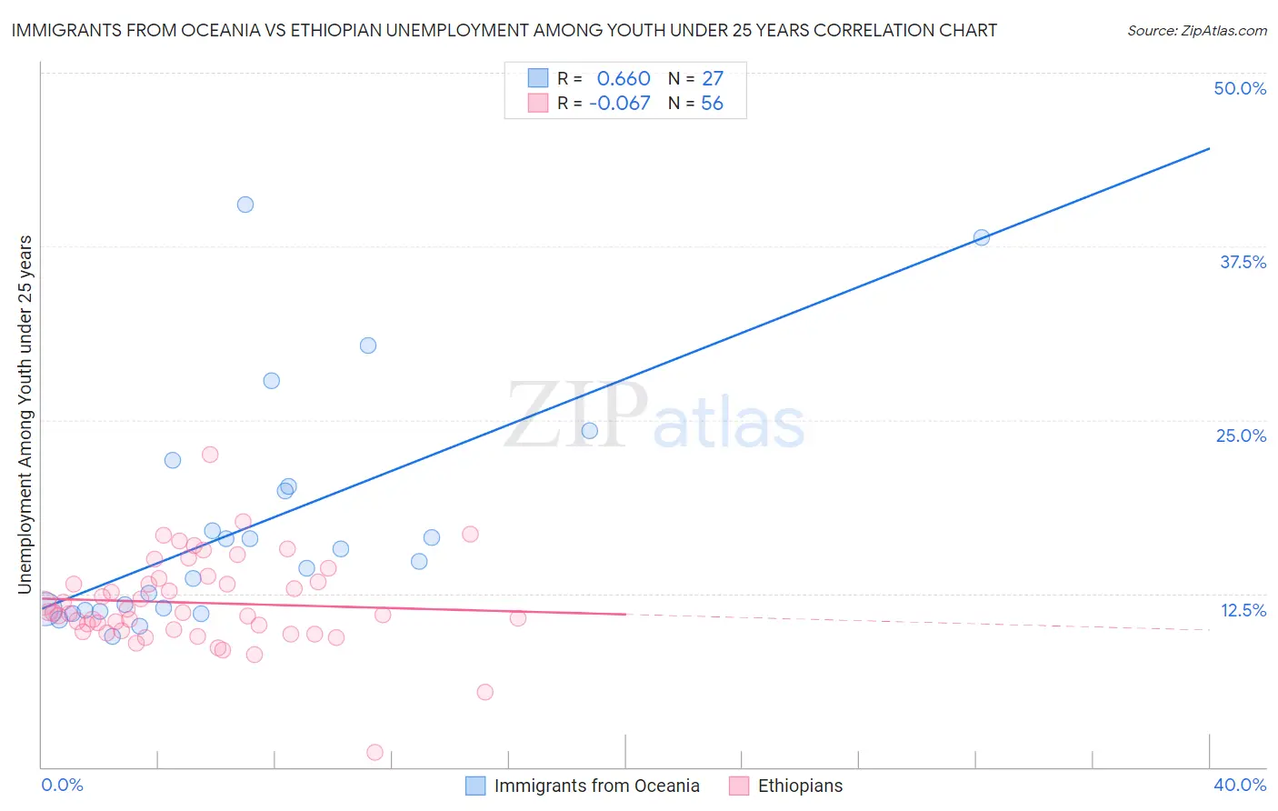 Immigrants from Oceania vs Ethiopian Unemployment Among Youth under 25 years