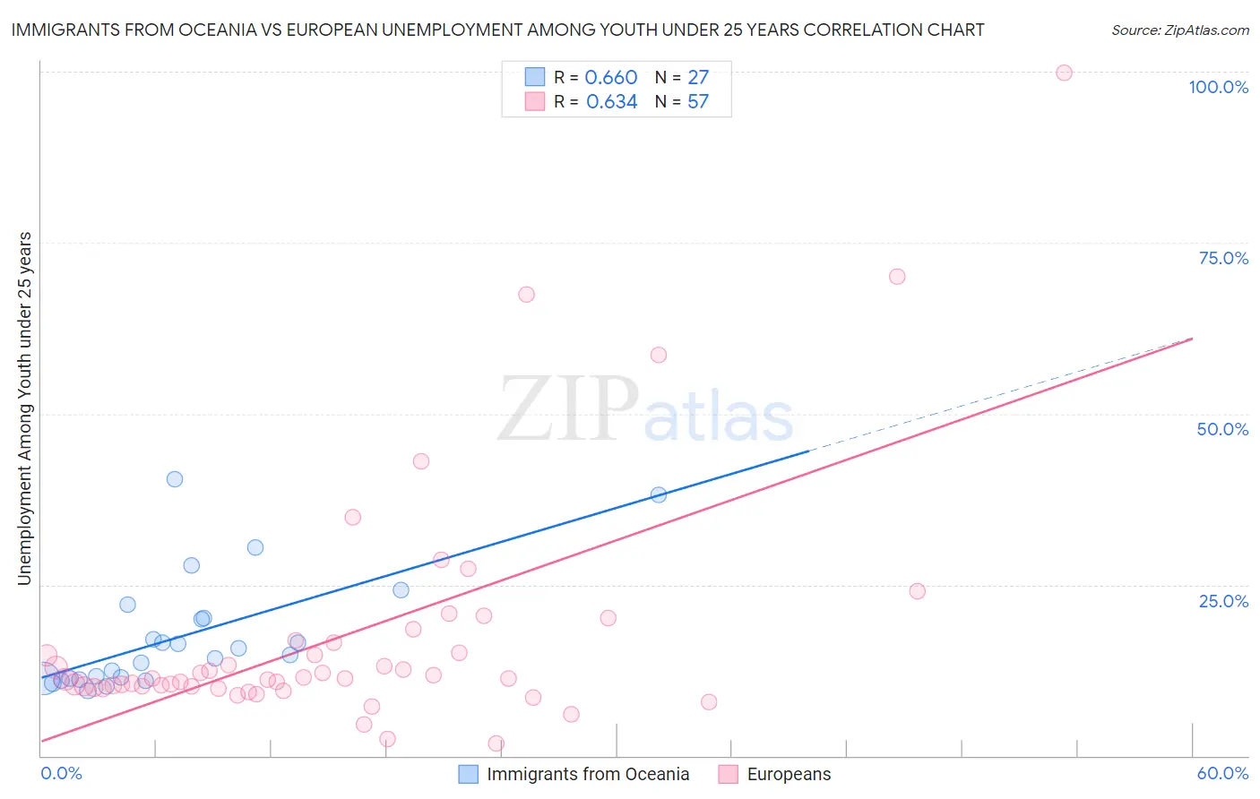 Immigrants from Oceania vs European Unemployment Among Youth under 25 years